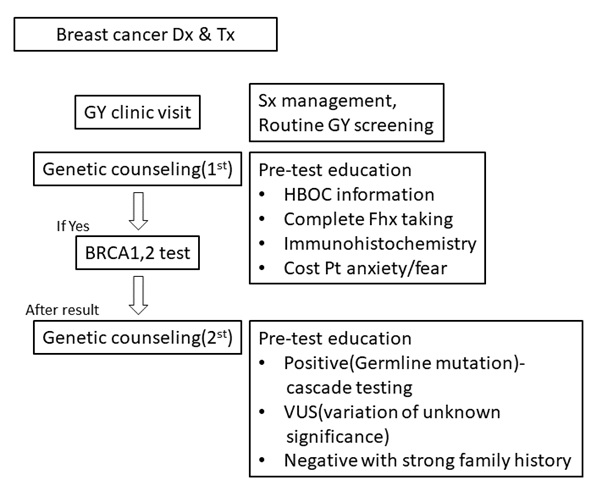 Emerging Role of Gynecologic Oncologist as BRCA Mutation Counselor for Breast Cancer Patients