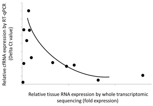 Minimal Residual Disease in Solid Tumors: Shifting the Focus from Cell-free DNA toCell-Free RNA