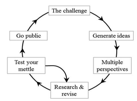 PBL Methodology Applied in Multidisciplinary Projects of Biomedical Engineering