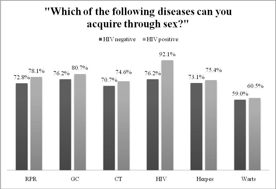 Condom Knowledge and Negotiation in Women Living with and without Human Immunodeficiency Virus