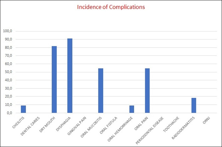 Dosimetrical Relationship between 3d Delineation and Oral Complications of Radiotherapy in Patients with Head and Neck Cancer