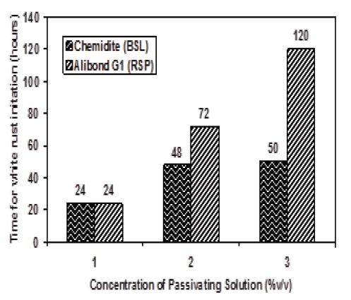 Post Treatment of Hot Dip Galvanized Steel Sheet- Chromating, Phosphating and other Alternative Passivation Technologies