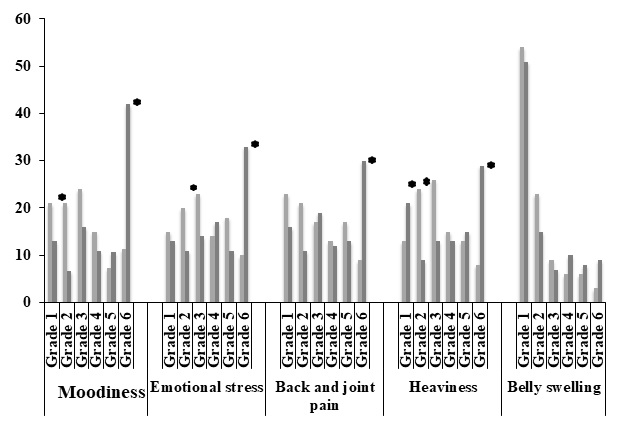 Premenstrual Syndrome- Prevalence, Severity and Effect on Academic Performance: A Comparative Study Between Students of Medicine and Literature