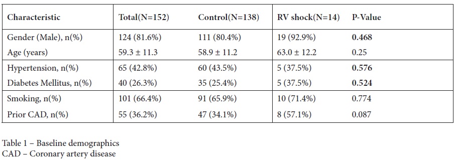 Angiographic Predictors for the Development of Right Ventricular Cardiogenic Shock in Patients Presenting with Inferior Wall ST-Elevation MI 