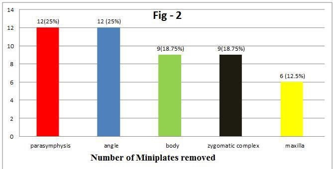 Policy towards Removal of Mini Plates in Maxillofacial Trauma –A Follow up Study of 234 Patients