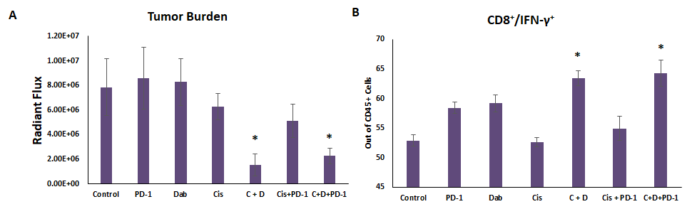 Dabigatran and Cisplatin Co-Treatment Enhances the Antitumor Efficacy of Immune Checkpoint Blockade in A Murine Model of Resistant Ovarian Cancer