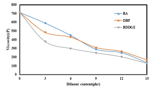 Effect of Different Diluents on the Main Properties of the Epoxy-Based Composite