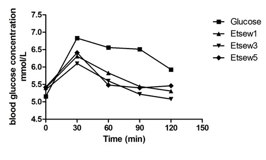 Glycaemic Indices of Etsew (A Corn-Based Food) With Different Fermentation Periods