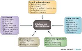 Dynamic Risk Assessment of Second Primary Malignancy Among Childhood and Adolescent Cancer Survivors