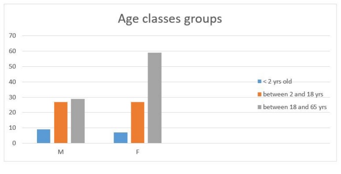 Hemoglobinopathies Profile in Southern Morocco