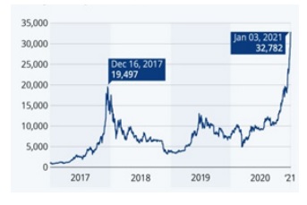 Bitcoin Price Prediction using Machine Learning