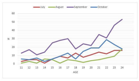 SARS-Cov-2 Infection in Children and Adolescents During July-October 2020