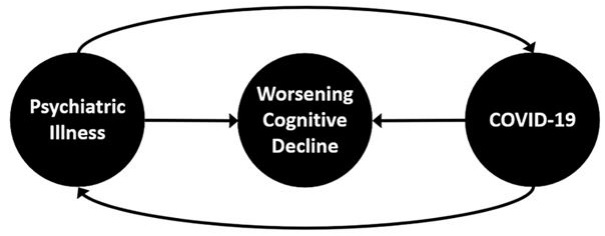 The Trilemma of Todays Aging Population in the Time of Pandemic – A Case  Series of Pre-existing Psychiatric Illness and Cognitive Deficits, COVID-19, and  Further Cognitive Decline