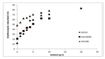 Insight into Erythromycin Sorption: Understanding the Influential Parameters and Optimization by Quality by Design