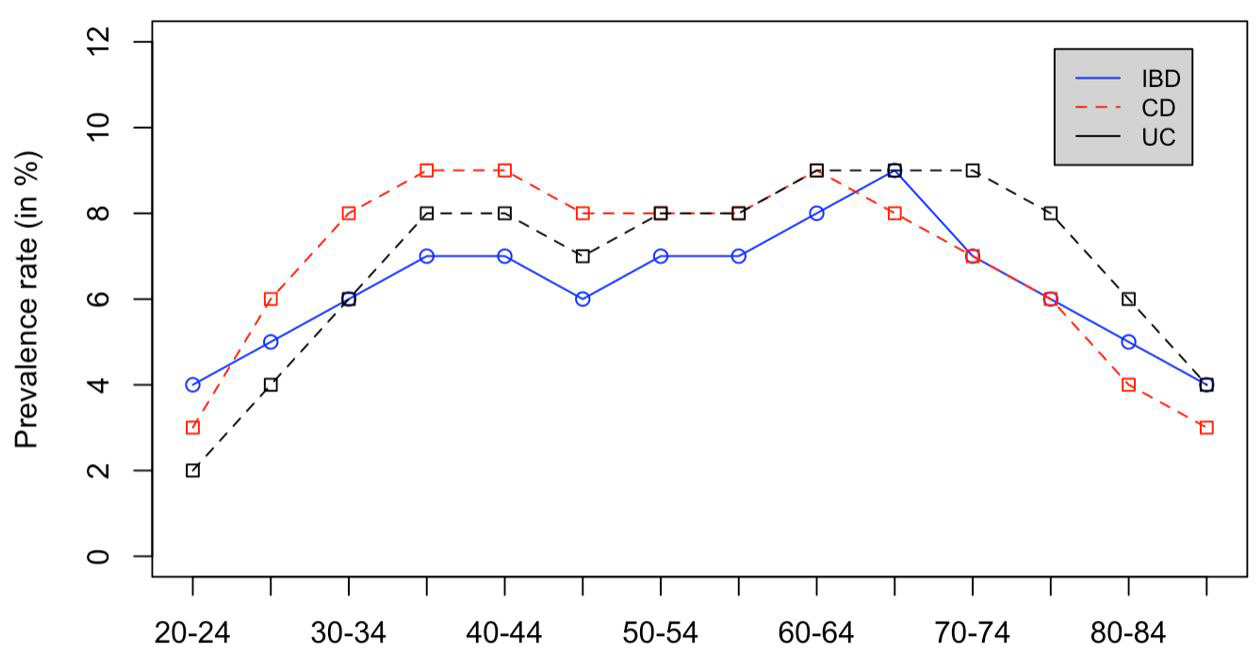 Increased Risk of Central Retinal Vein Occlusion in Patients with Inflammatory Bowel Disease: A Population-Based Study