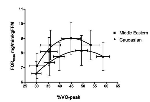 Validated Fat-Oxidation Rates in Postmenopausal Women