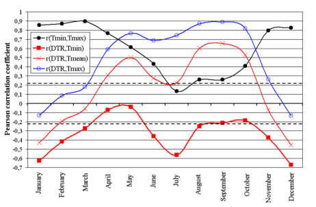 The Relationship Between Grain Crops Yield and Climate in the Urals