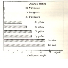 Chromate Conversion Chart figure 5 weights and colours of chromate coatings on zn cd mg and al